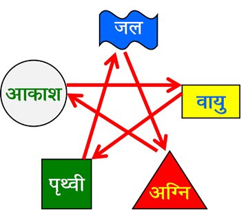 पंच महाभूत